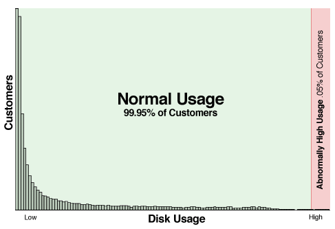 Usage graphic